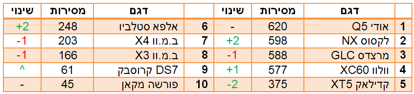 רכבי פנאי יוקרה קומפקטיים הנמכרים ב2018